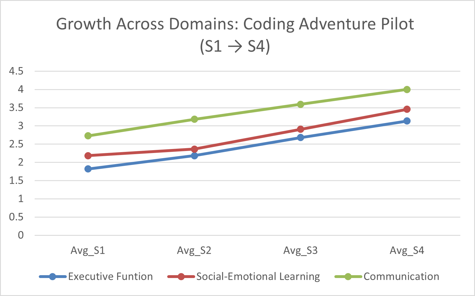 Growth Across Domains: Coding Adventure Pilot (S1 → S4)