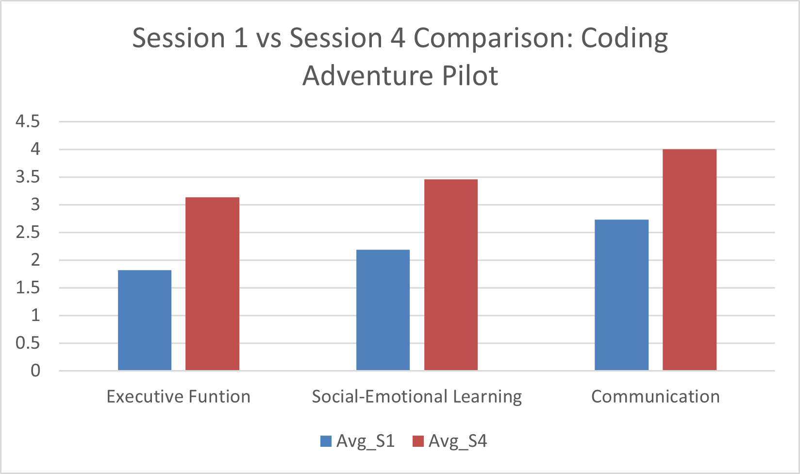 Session 1 vs. Session 4 Comparison: Coding Adventure Pilot